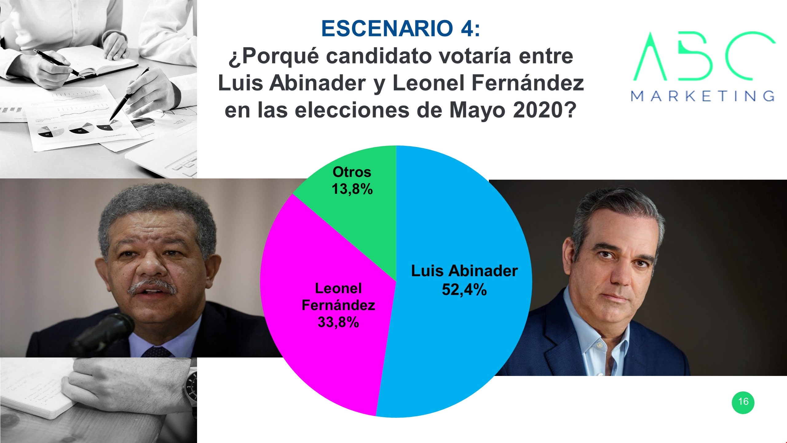 Luis Abinader ganaría elecciones con 52.4% frente a Leonel Fernández 33.8%, según encuesta de ABC Marketing