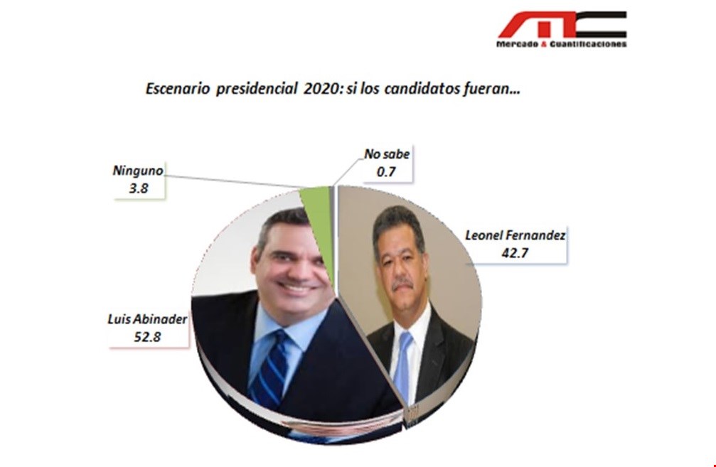 Luis Abinader ganaría presidencia en 2020, según encuesta