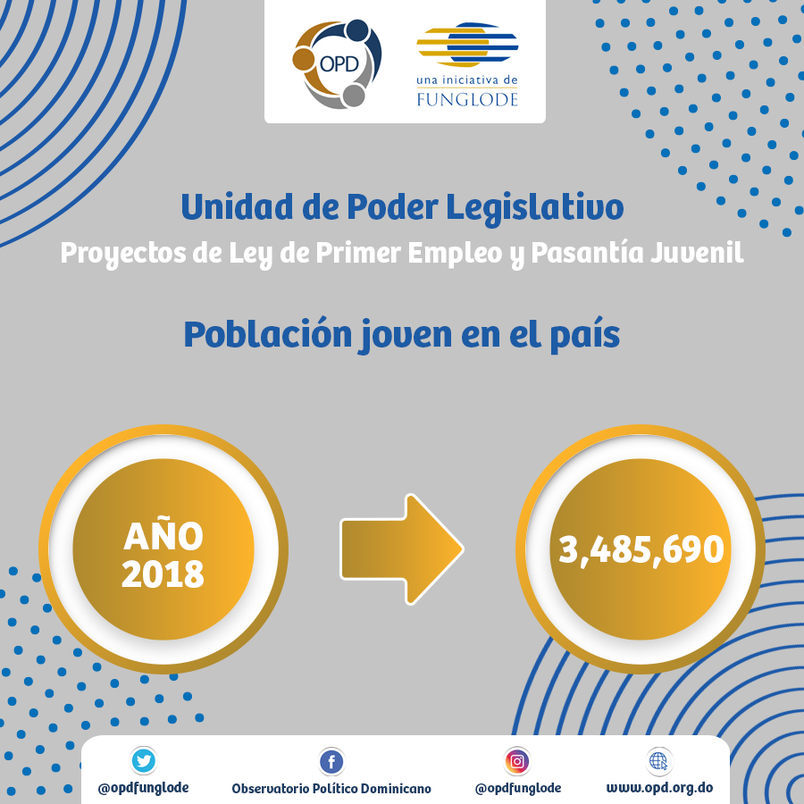 Proyectos de empleos para jóvenes perimen en el Congreso por divergencias sobre exenciones fiscales, revela estudio