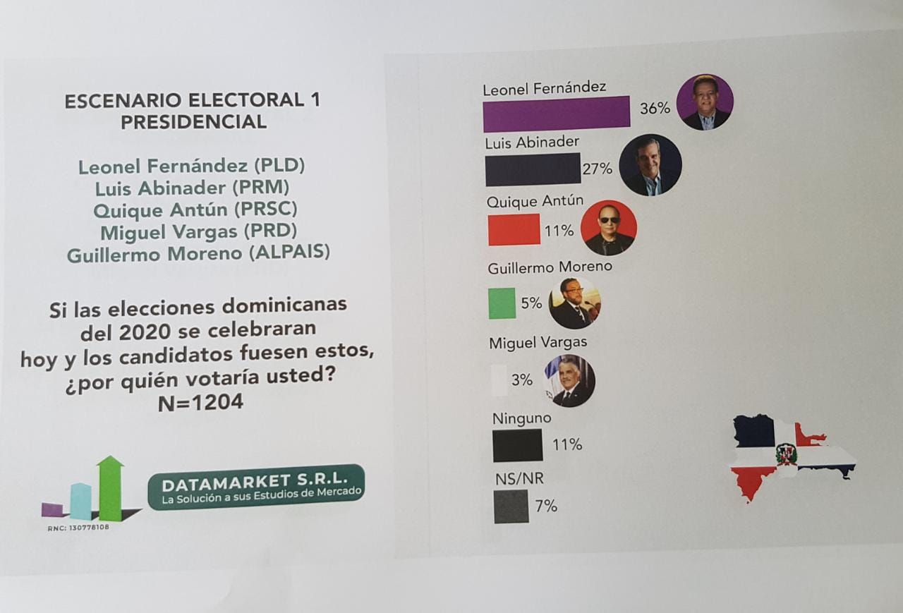 (Video): Según encuesta habrá segunda vuelta  en elecciones 2020, Leonel Fernández ganaría en primarias con 5 % de diferencia