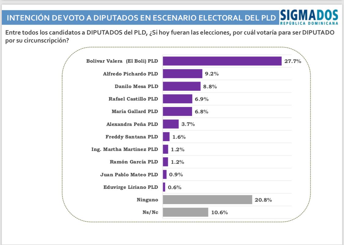 Bolivar Valera es el favorito en SDE, según encuesta