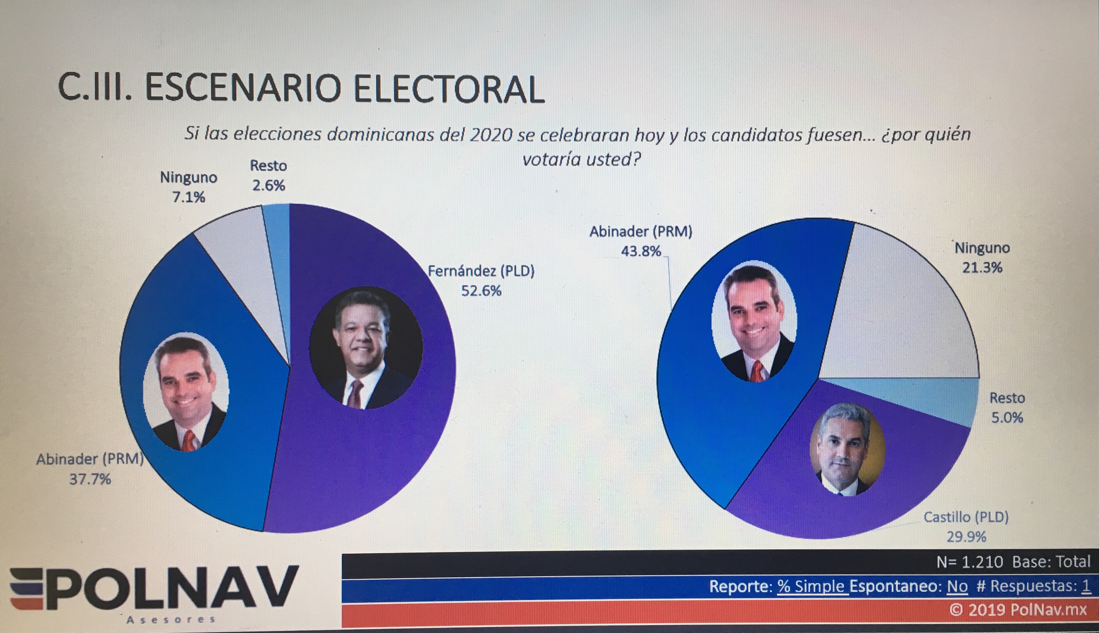 Encuesta PolNav: Leonel y Luis punteros, Fernández ganaría con 52.6 % en 2020