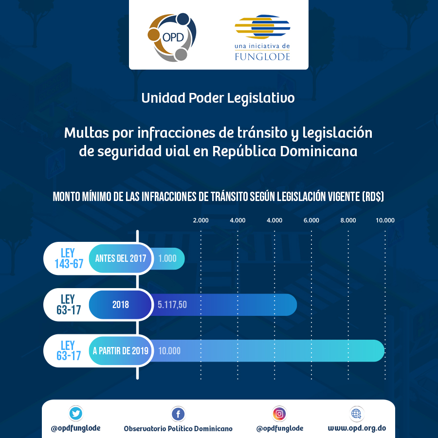 OPD-FUNGLODE advierte fallas en la Ley 63-17 sobre Transporte y Seguridad Vial