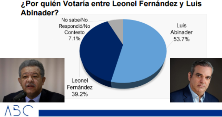 Luis Abinader con 53.7 %; Leonel Fernández 39.2 % y  Gonzalo Castillo 29.3 %, revela encuesta ABC