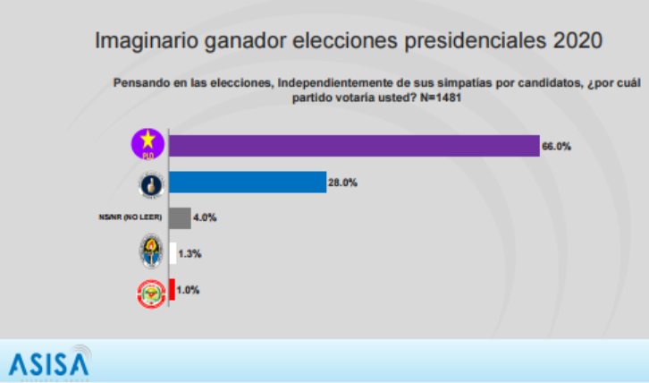 Leonel gana primarias en PLD con 69.3  % y Abinader PRM con 78.6 %, revela encuesta de ASISA