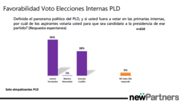 Leonel Fernández y Luis Abinader ganarían primarias según encuesta NEWPARTNERS