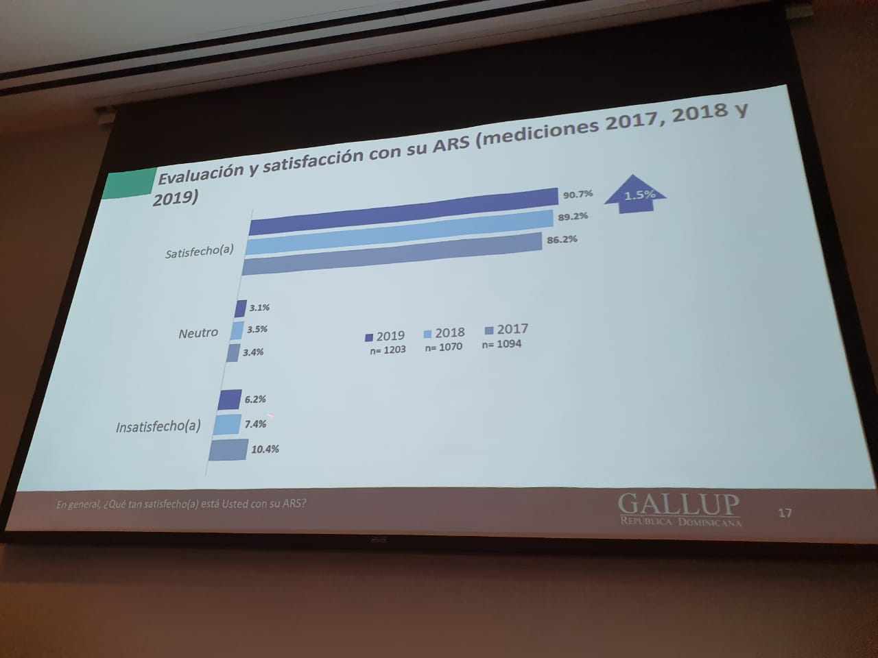 (Video): Gallup revela 90.7% de afiliados a ARS de ADARS está satisfecha con los servicios que recibe