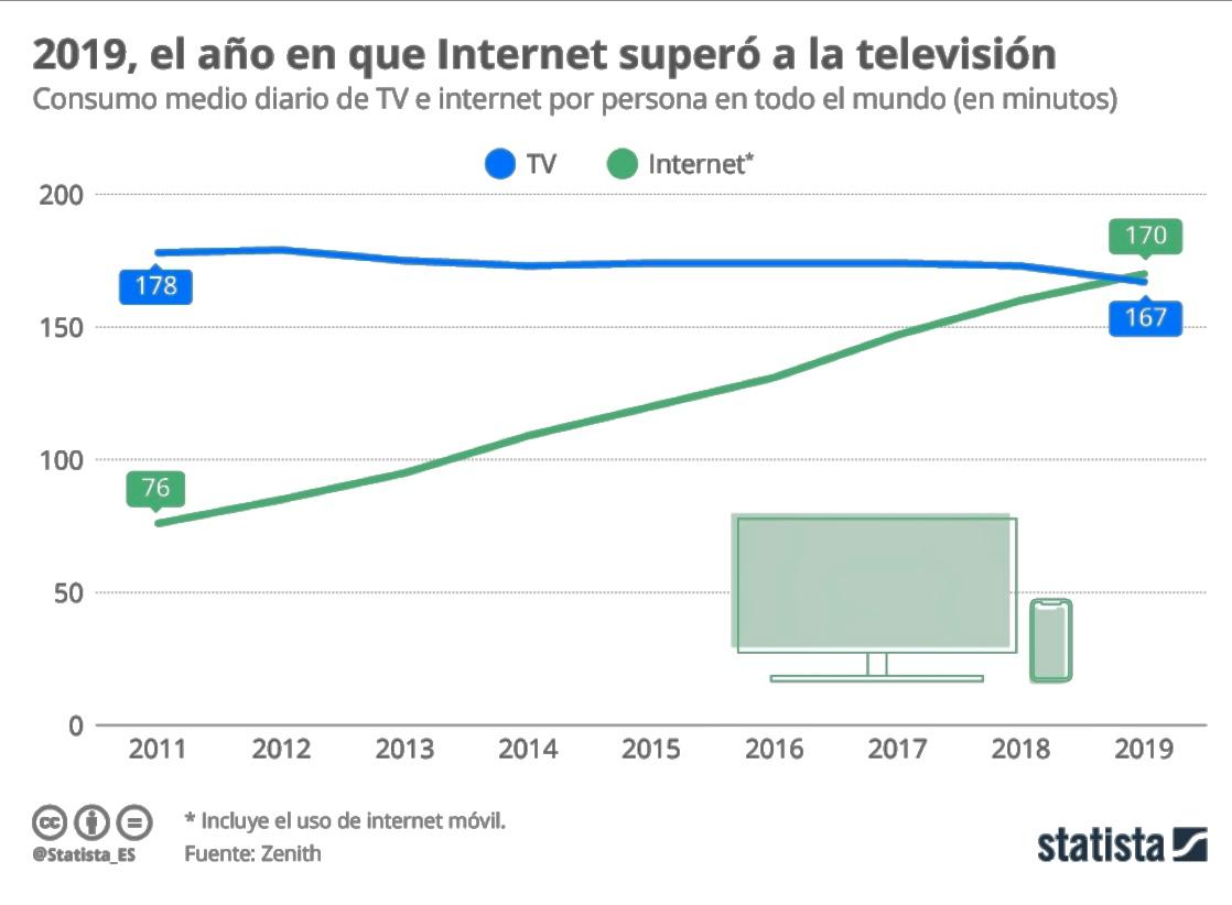 En 2019, el consumo de internet superó al de la televisión