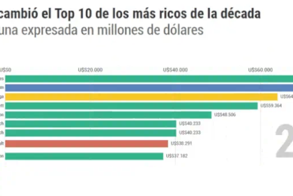 Los más ricos de la década: altas y bajas en el ranking mundial durante los últimos 10 años