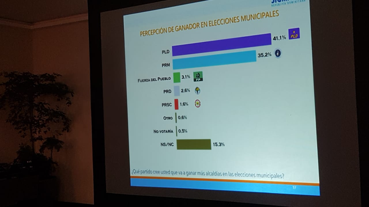 Encuesta Sigma Dos: el 41.7% de los dominicanos votará por los candidatos municipales del PLD frente a un 34.5% que  votará por los del PRM