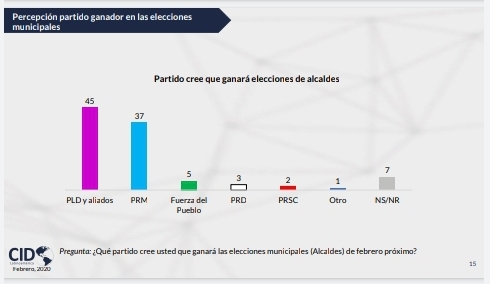 Estudio CID Latinoamericana revela resultados de simpatía e intención de voto en las elecciones municipales