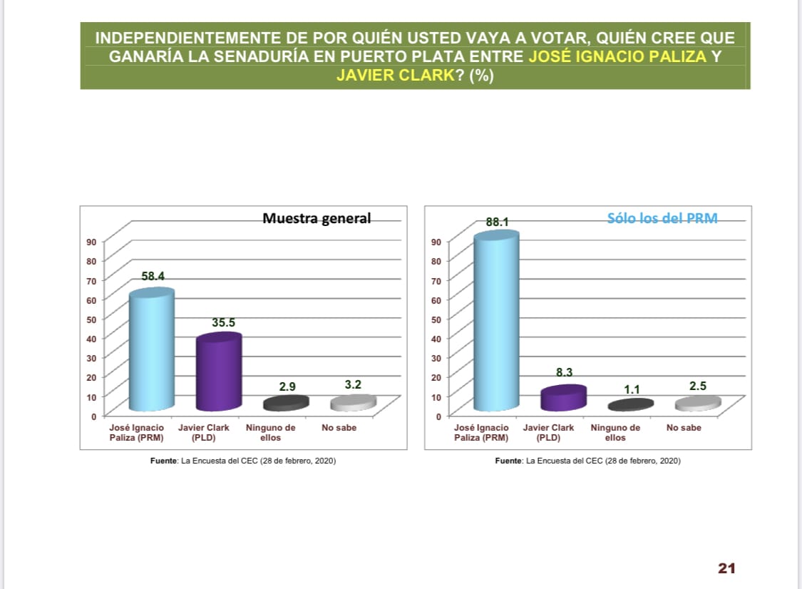 José Ignacio Paliza ganaría senaduría Puerto Plata con 57.7 % frente a 35.3 % de candidato PLD