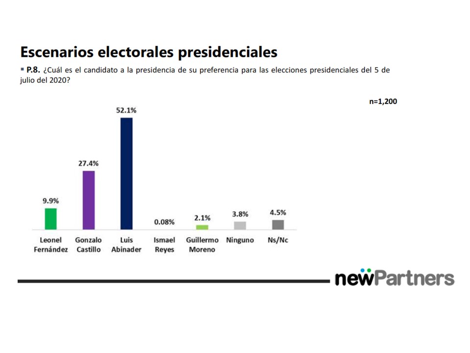 Luis Abinader encabeza la preferencia electoral según encuesta de NewPartners