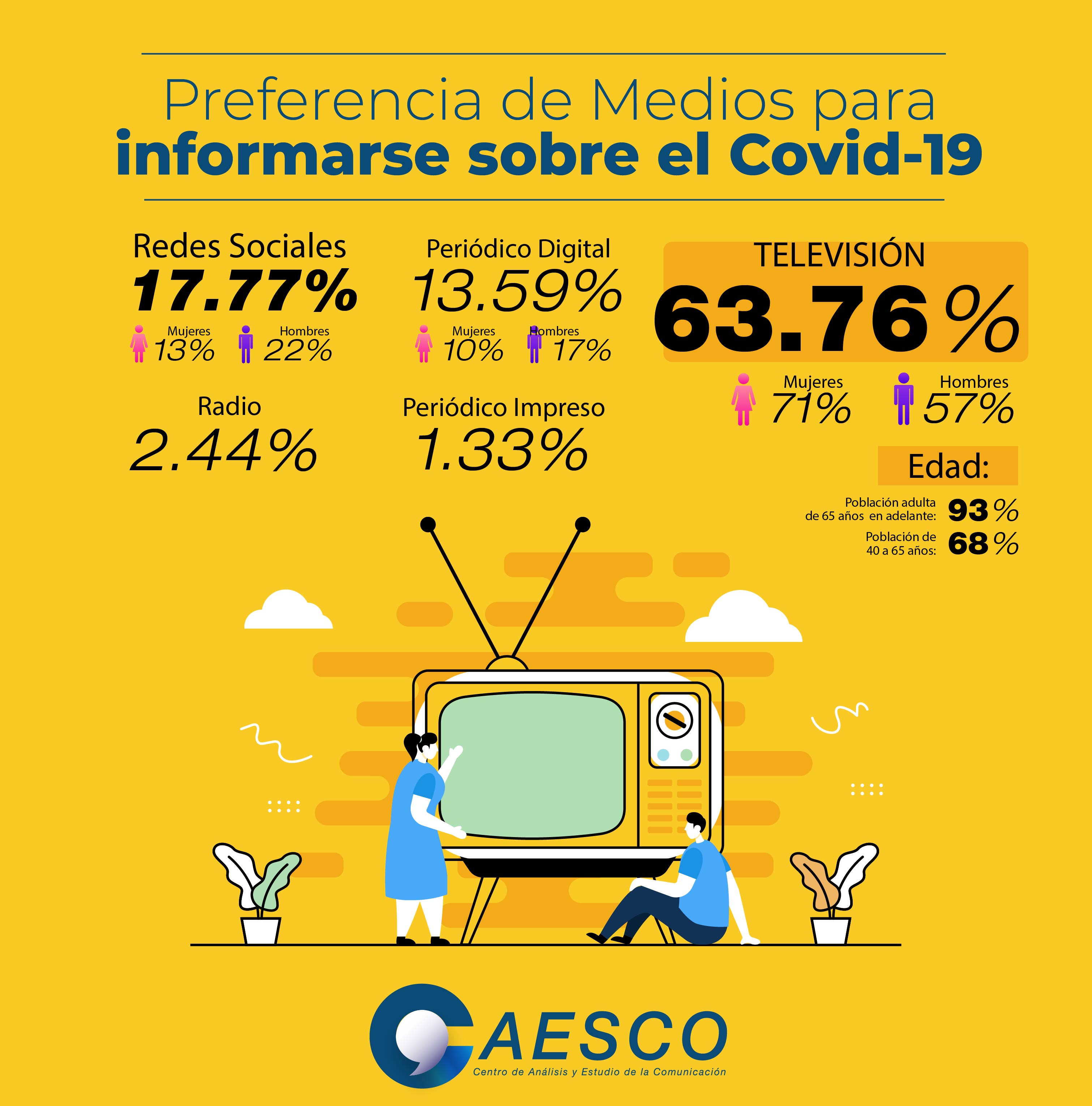 CAESCO revela 63 % de los dominicanos se informa sobre el Covid-19 por televisión