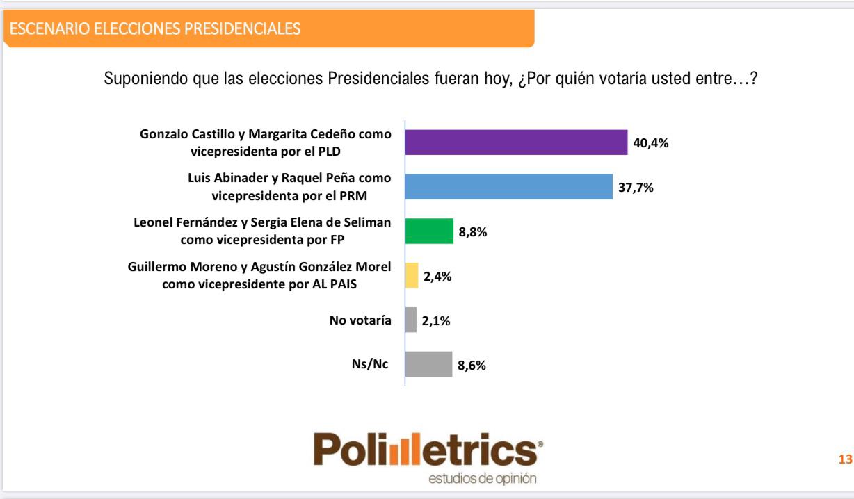 Encuesta Polimetrics da como ganador con un 40.4 % a Gonzalo Castillo en las elecciones del 5 de julio