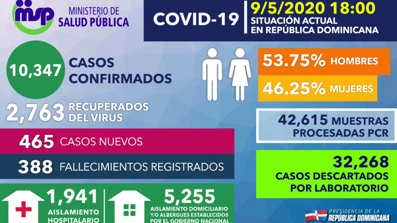 Ministro de Salud explica aumento casos nuevos COVID-19 responde a mayor capacidad diagnóstica de RD