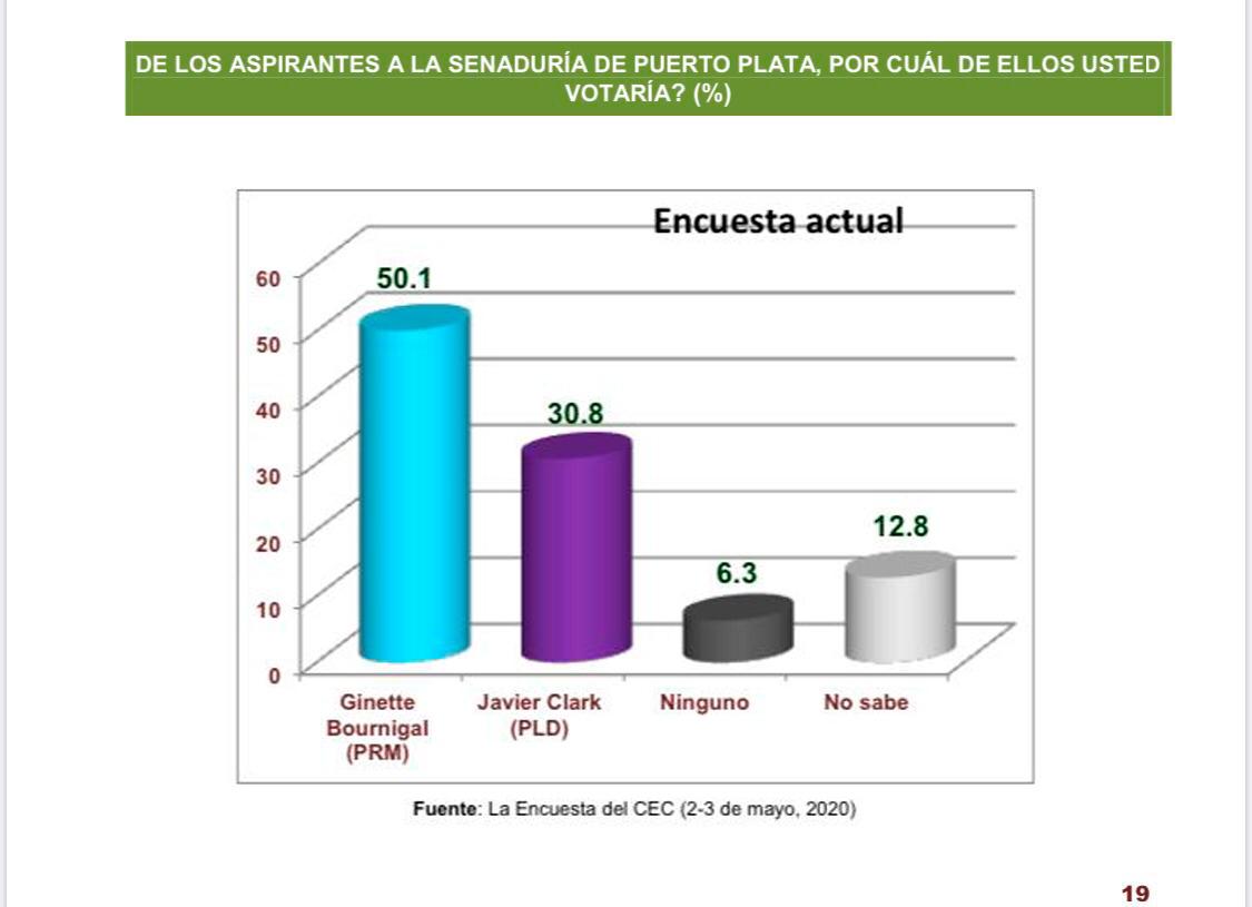 Ginette Bournigal ganaría con 50.1 % frente a 30.8 % senaduría de Puerto Plata al candidato del PLD, según encuesta