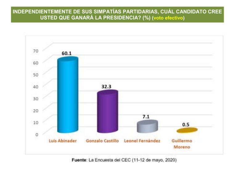 Última encuesta del Centro Económico del Cibao perfila a Luis Abinader como el próximo presidente con el 60.1% de los votos