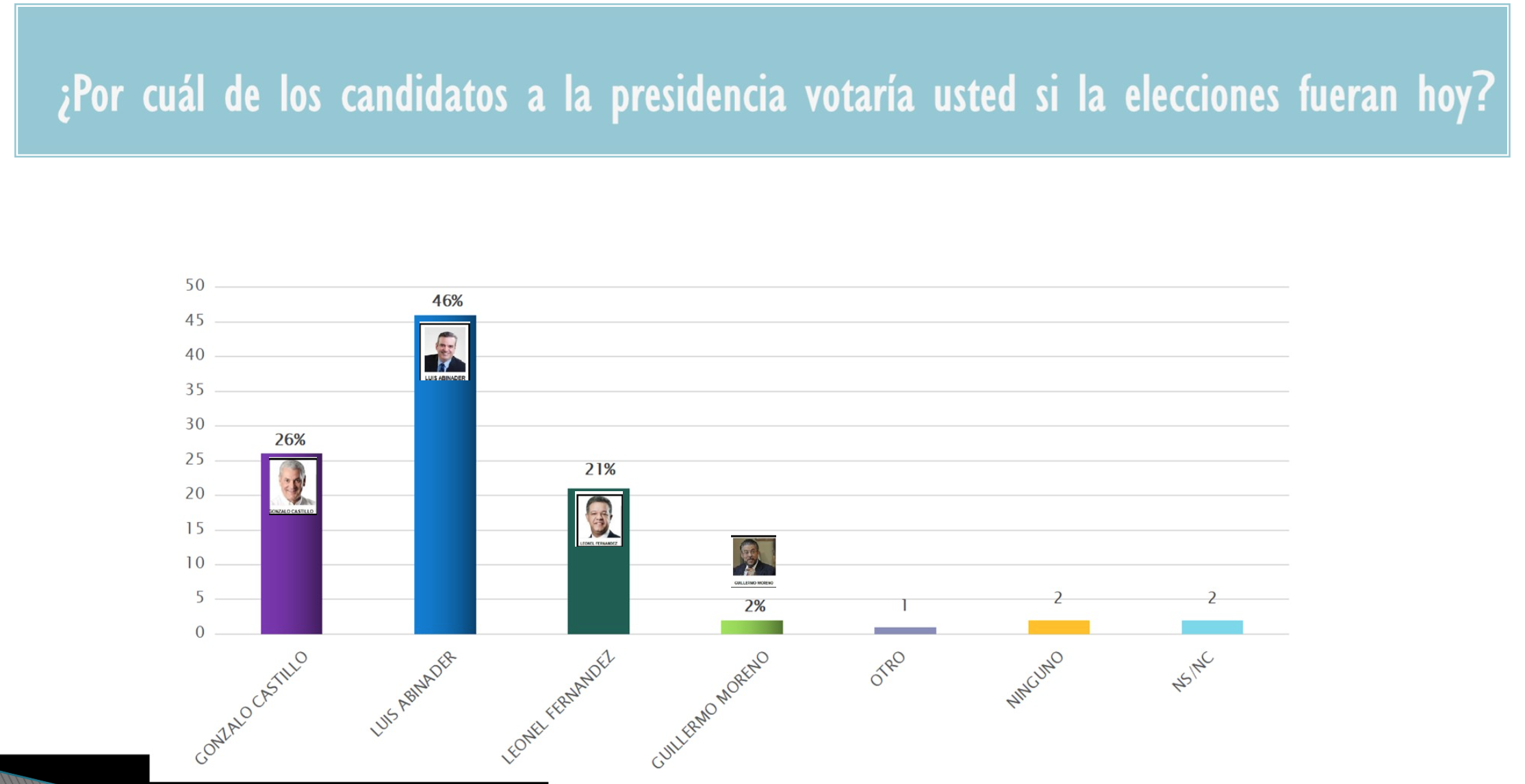 Abinader ganaría elecciones con 46 %; Gonzalo Castillo 26 % y Leonel Fernández 21 %, según encuesta Datamarket