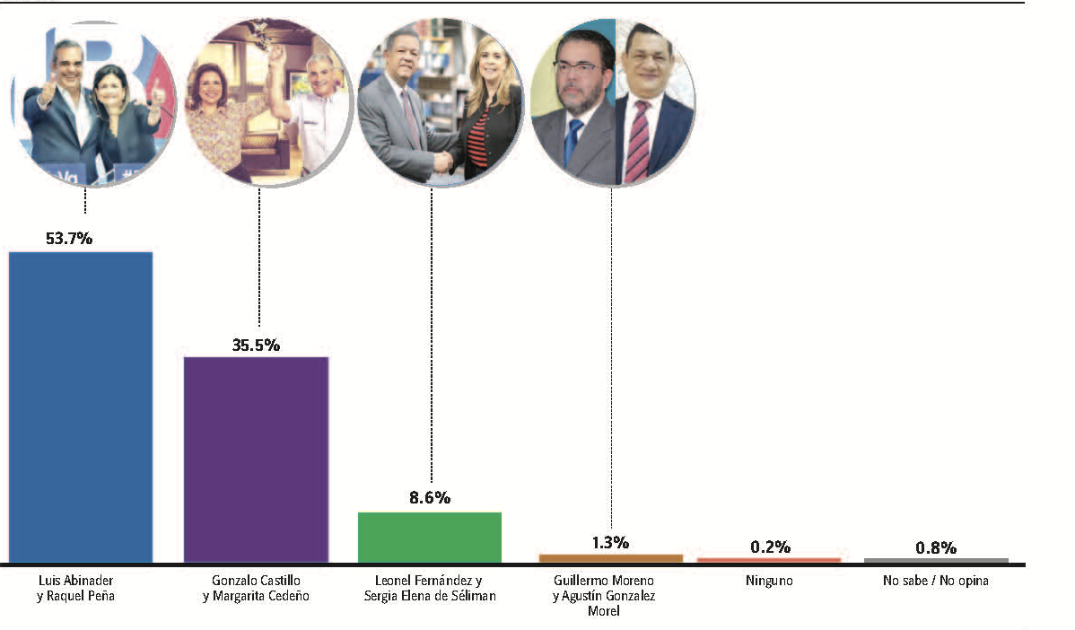 Encuesta Gallup: Luis Abinader 53.7 %, Gonzalo Castillo 35.5 % y Leonel Fernández 8.6 %