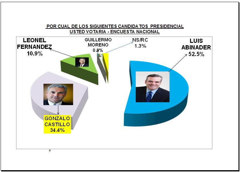 Encuesta de Ideame: Luis Abinader lidera intención del voto para ganar en primera vuelta