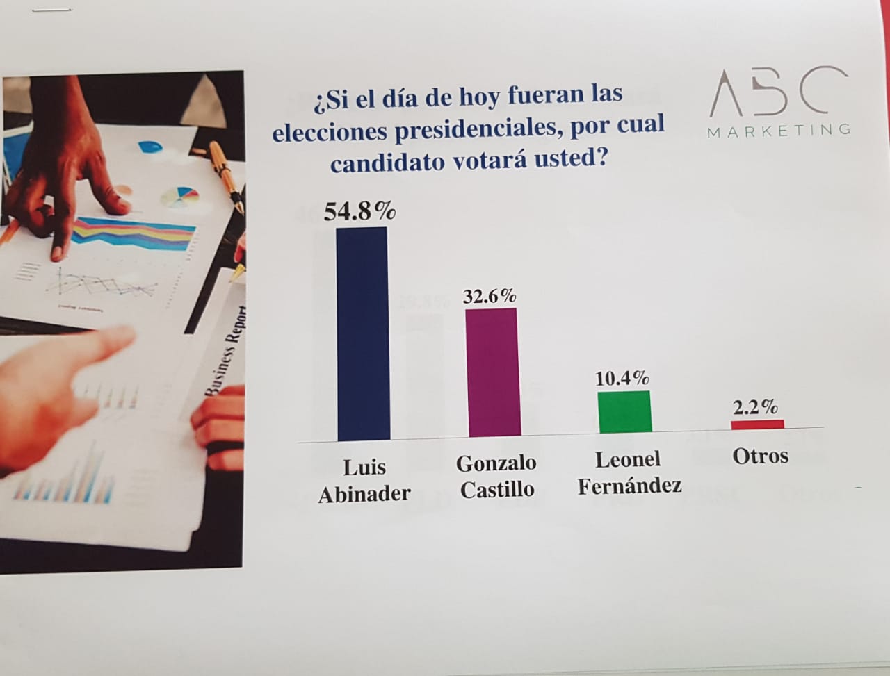 Luis Abinader 54.8 %, Gonzalo Castillo 32.9 % y Leonel Fernández 10.4 %, según encuesta ABC Marketing