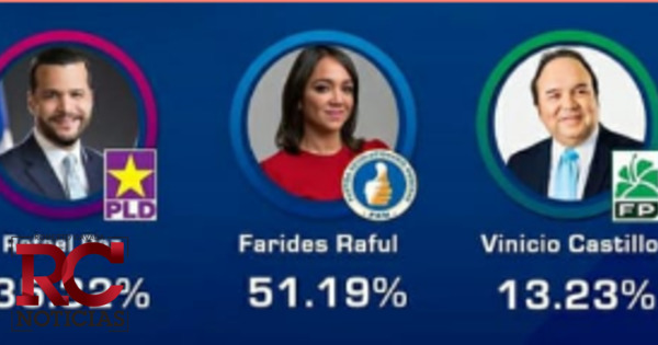 Faride Raful alcanza ventaja sobre demás candidatos a nivel senatorial