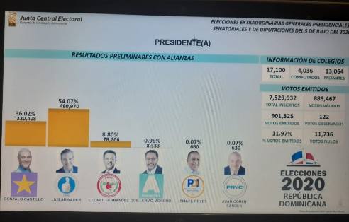Resultados preliminares de votos computados por Alianzas