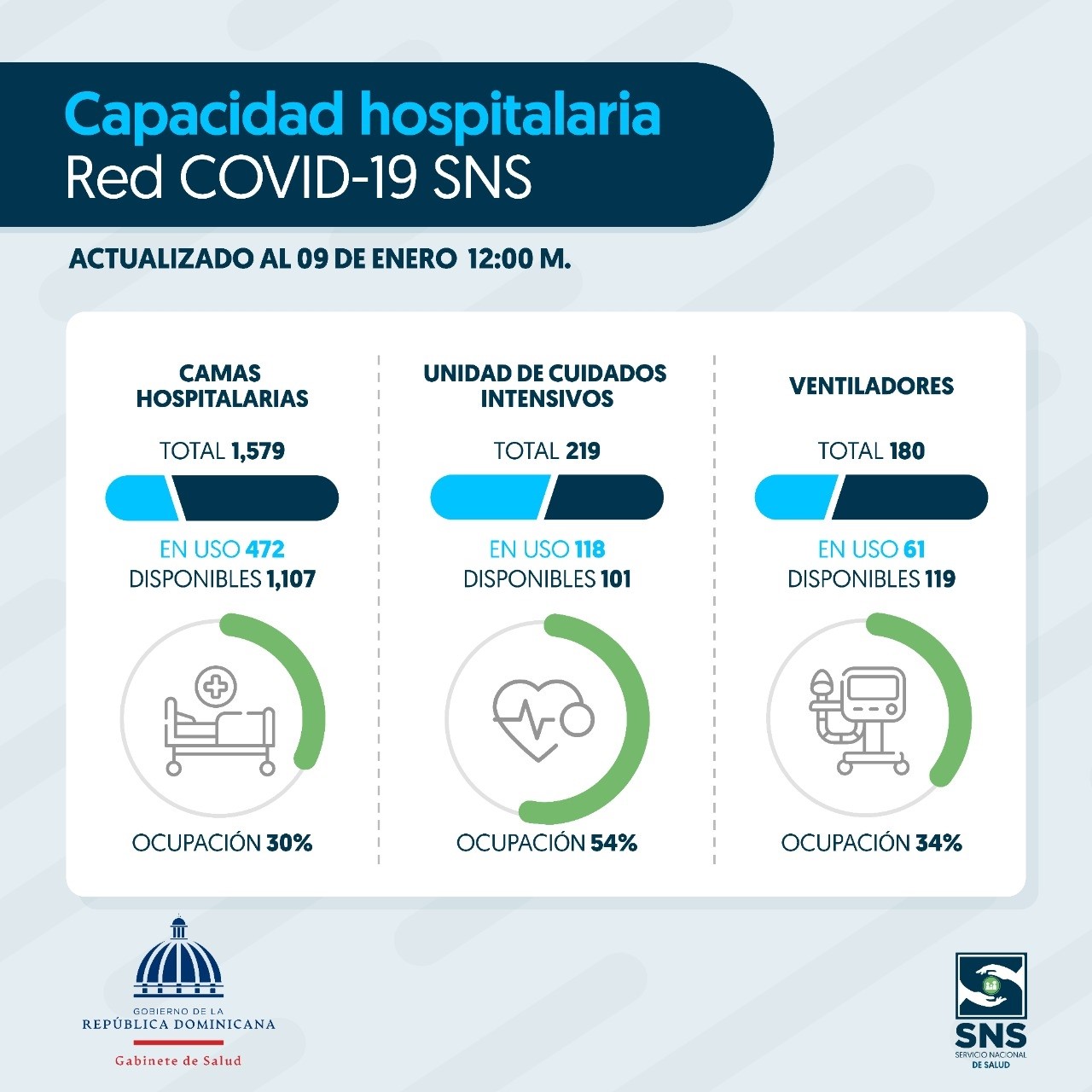 54% de las camas UCI están ocupadas dentro de la Red COVID-19 del SNS