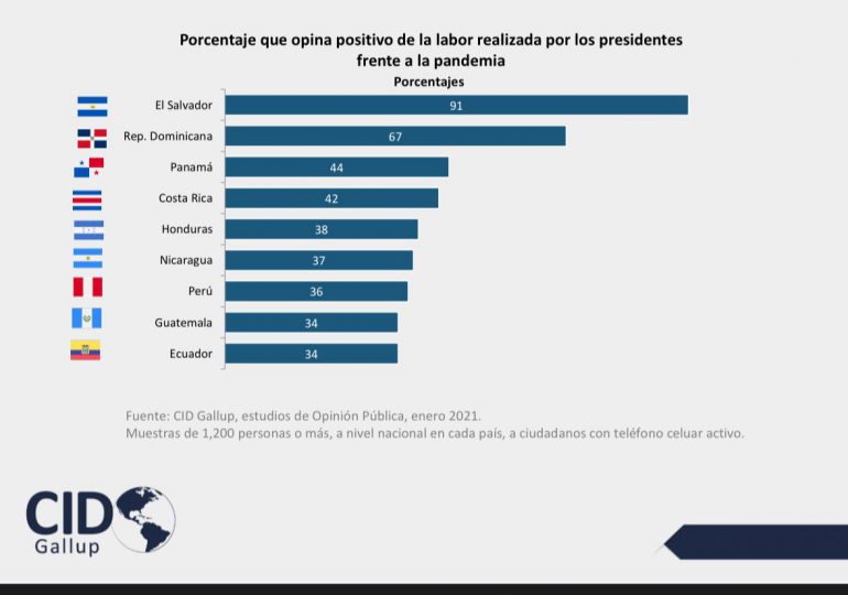 Salvador y RD más satisfechos entre 9 países de la región durante manejo de pandemia según Gallup