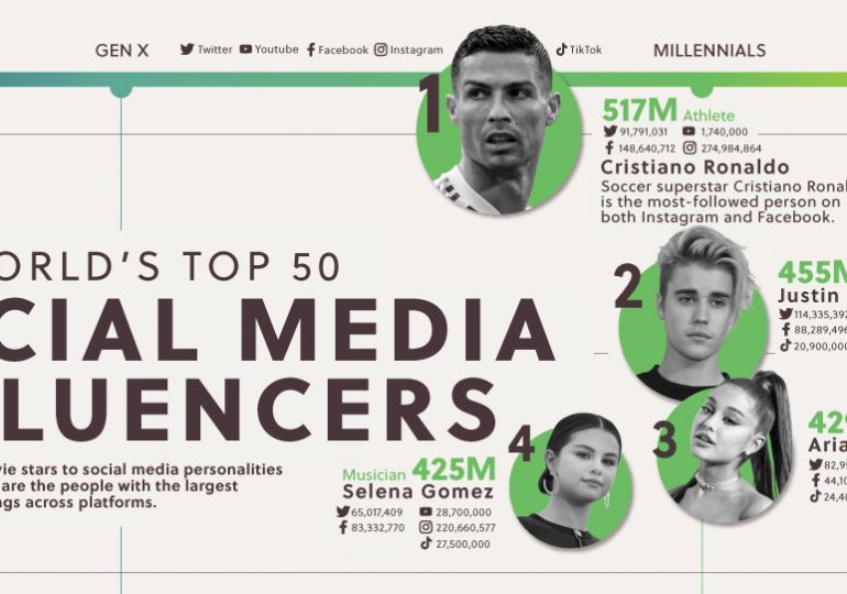 Estos son los 50 principales "influencers" del mundo en las redes sociales