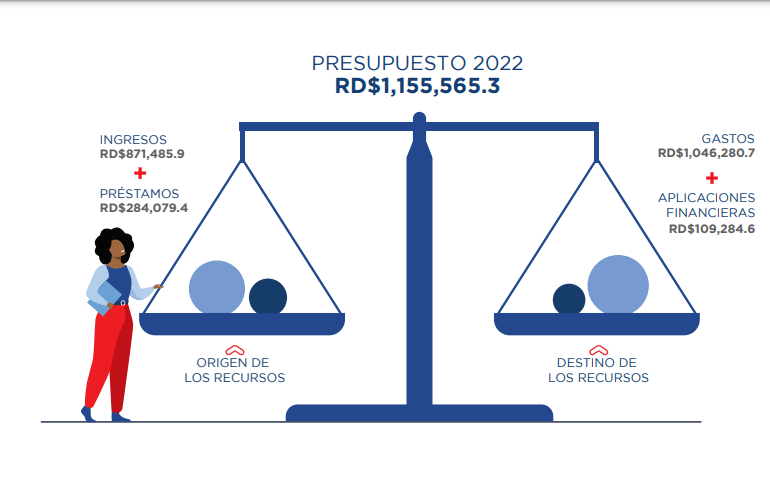 DIGEPRES pone a disposición de ciudadanos Presupuesto 2022 en formato gráfico