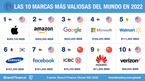 Huawei ocupa 9no puesto de las 10 marcas más valiosas del mundo publicada por Brand Finance en 2022