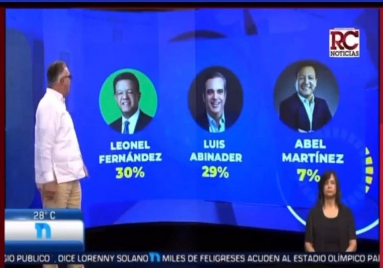 Encuesta da 30% a Leonel y 29 a Abinader en preferencia electoral
