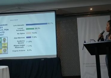 Nueva encuesta | Abinader 52.7%; Leonel 20.3%; Abel 11.8%