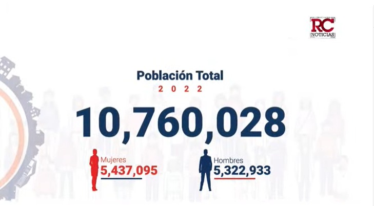 VIDEO | RD tiene 10 millones 760,028 habitantes según X Censo Nacional