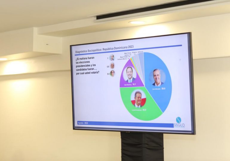 Encuesta SISGLO: Luis Abinader 39%, Leonel Fernández 35.9%, Abel Martínez 16.1%