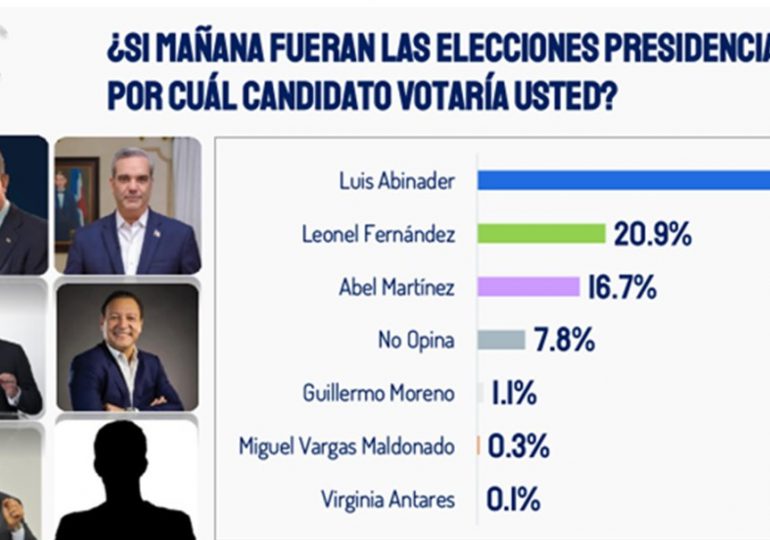 Encuesta | Si las elecciones fueran hoy, Abinader: 53.1%, Leonel: 20.9% y Abel: 16.7%
