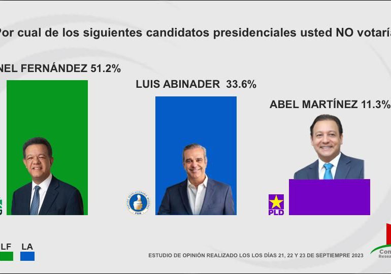 Abel Martínez con menor tasa de rechazo según encuesta