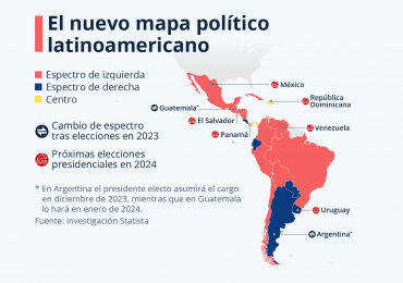 El nuevo orden en Latinoamérica