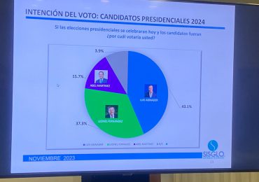 Encuestas SISGLO: Luis Abinader 43.1%, Leonel Fernández 37.3% y Abel Martínez 15.7% 80%