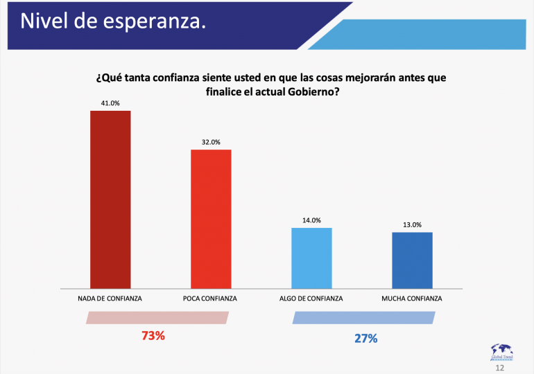 El 63% de los dominicanos siente que el país está siendo manejado de una manera equivocada