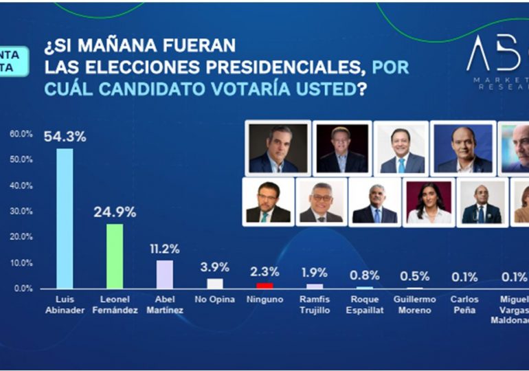 #VIDEO: Abinader ganaría en primera vuelta con un 54.3%;  Leonel sacaría 24.9% y Abel 11.2% según encuesta