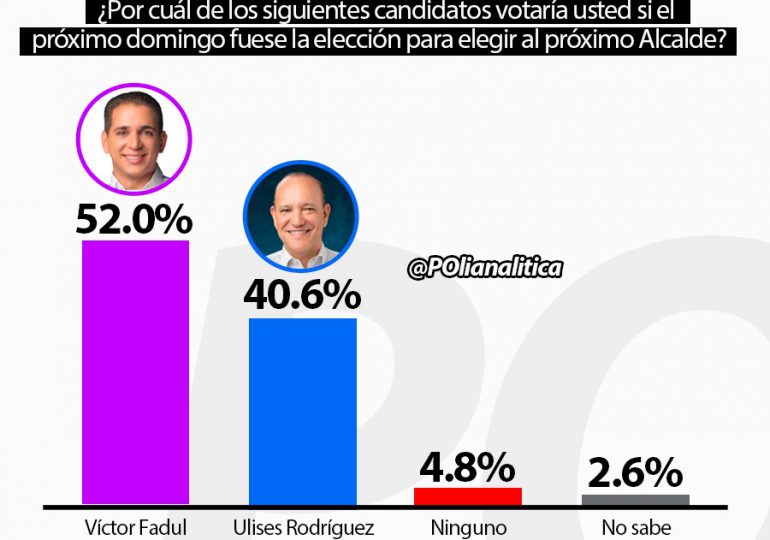 Víctor Fadul aventaja a Ulises Rodríguez por más de 11%, según encuesta