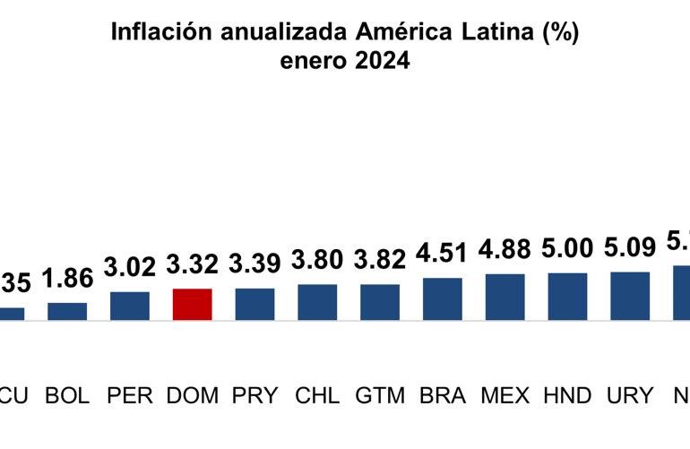 BCRD informa que la variación del IPC en febrero de 2024 fue de 0.09 %