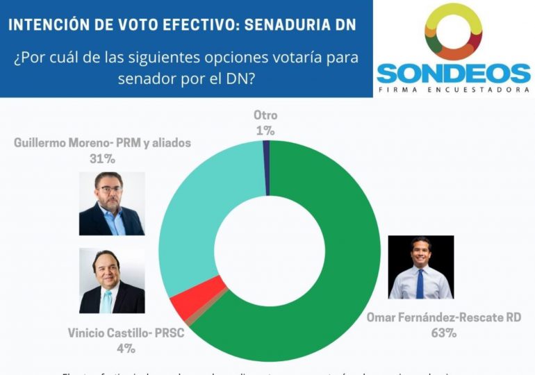 Encuesta luego del debate da a Omar Fernández 63% y Guillermo Moreno 31%