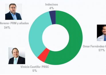 A pocas semanas de las elecciones, Omar Fernández 57% y Guillermo Moreno 34%, según encuesta Sondeos