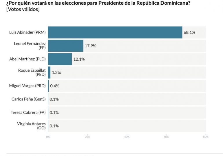 Abinader ganaría las elecciones con 68.1% de votos según encuestadora brasileña