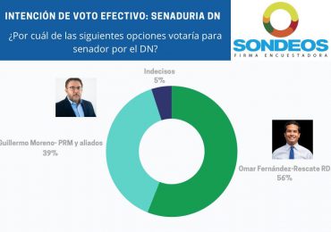 Omar ganaría senaduría 56 a 39; 38% de perremeistas no votarían por Guillermo, según encuesta