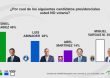 Sondeo asegura escenario segunda vuelta electoral para elecciones presidenciales 2024 en RD